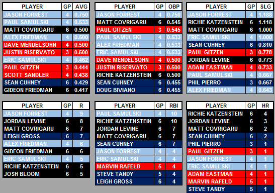 OB Softball League Leaders