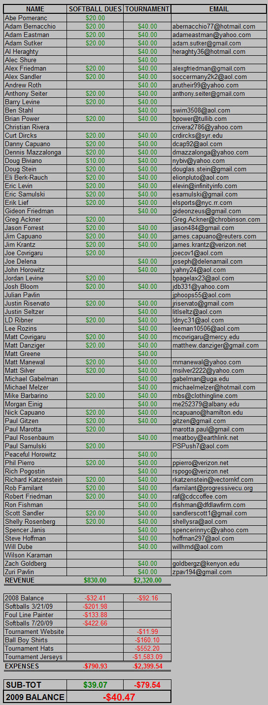 2009 Dues and Expenditures