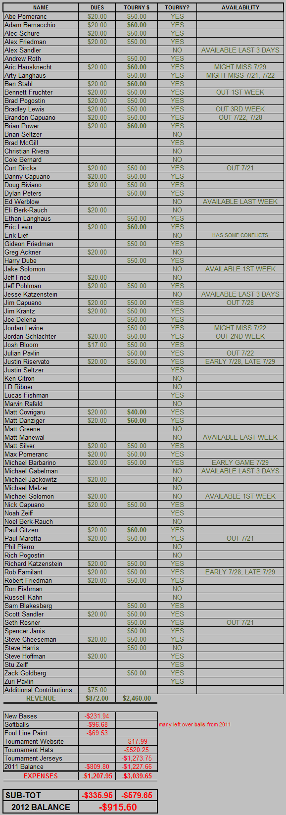 2012 Dues and Expenditures