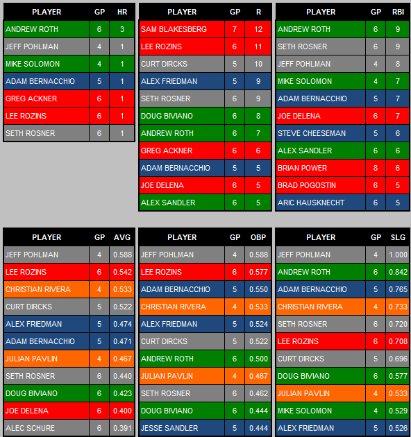 2013 Individual Batting Leaders