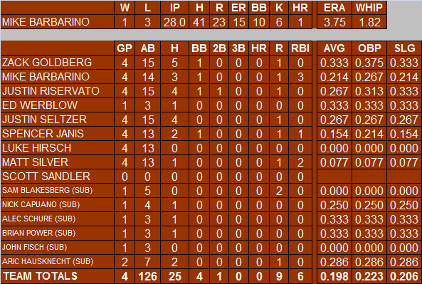2013 Individual Batting Statistics