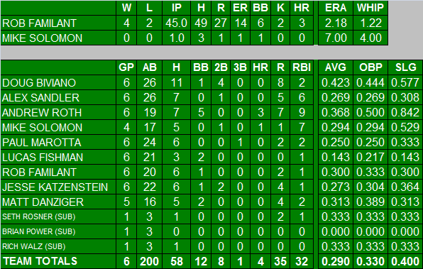 2013 Individual Batting Statistics