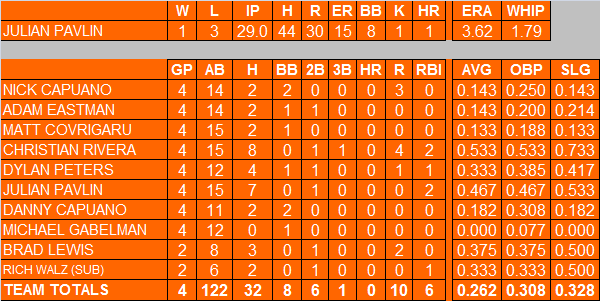 2013 Individual Batting Statistics