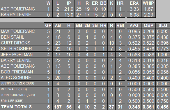 2013 Individual Batting Statistics