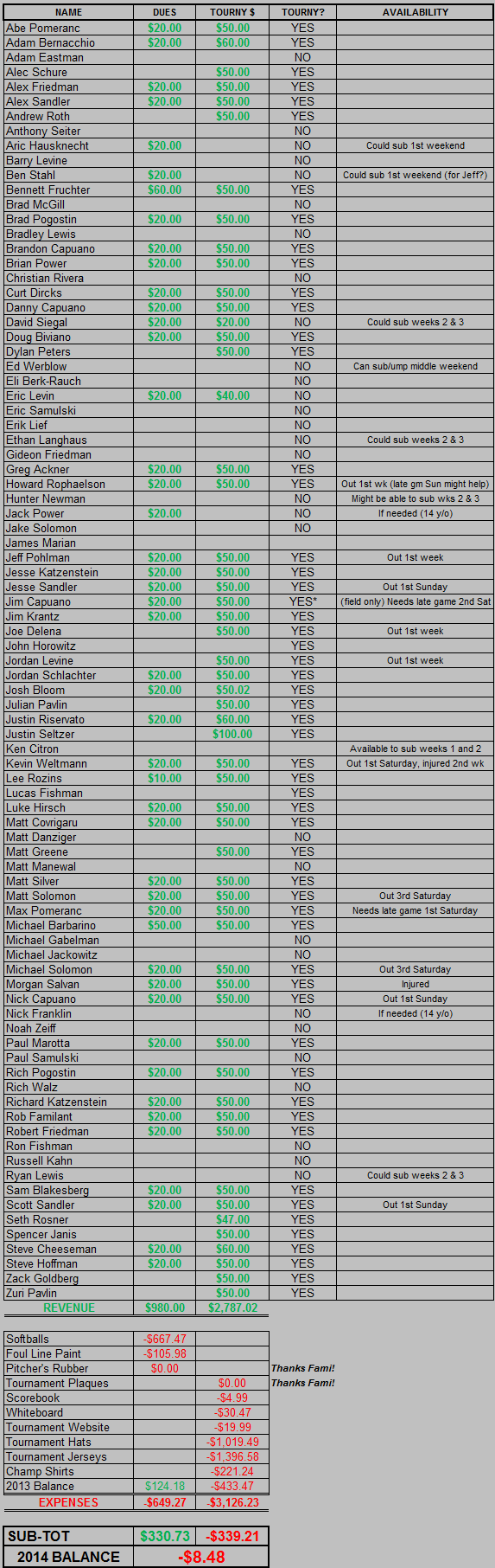 2014 Dues and Expenditures
