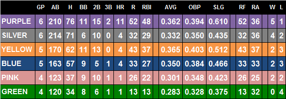 2014 Team Stats
