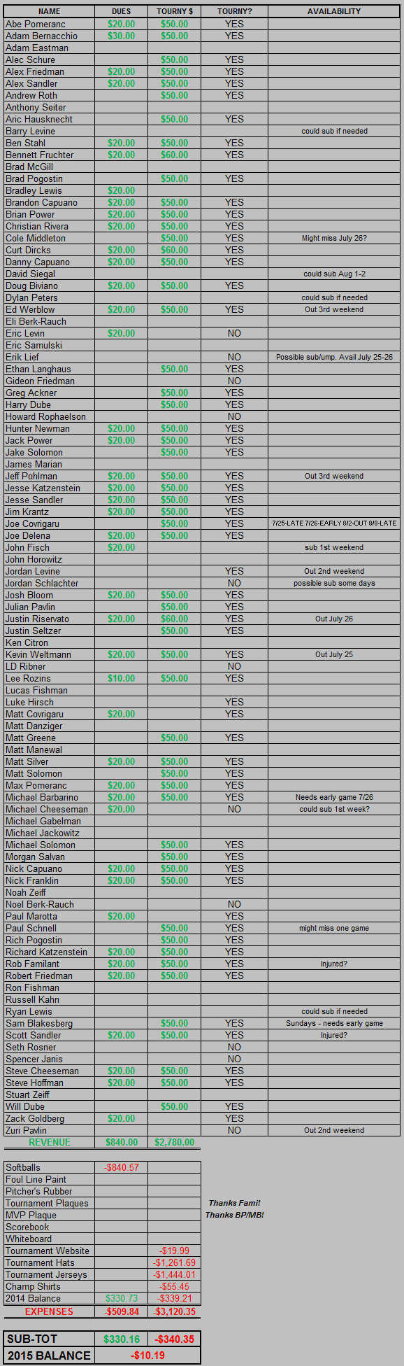 2015 Dues and Expenditures