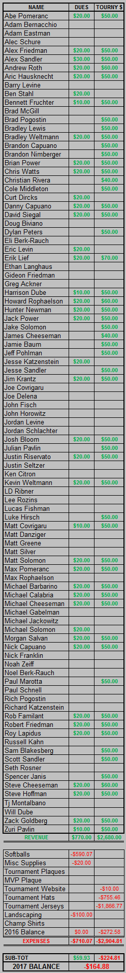 2017 Dues and Expenditures