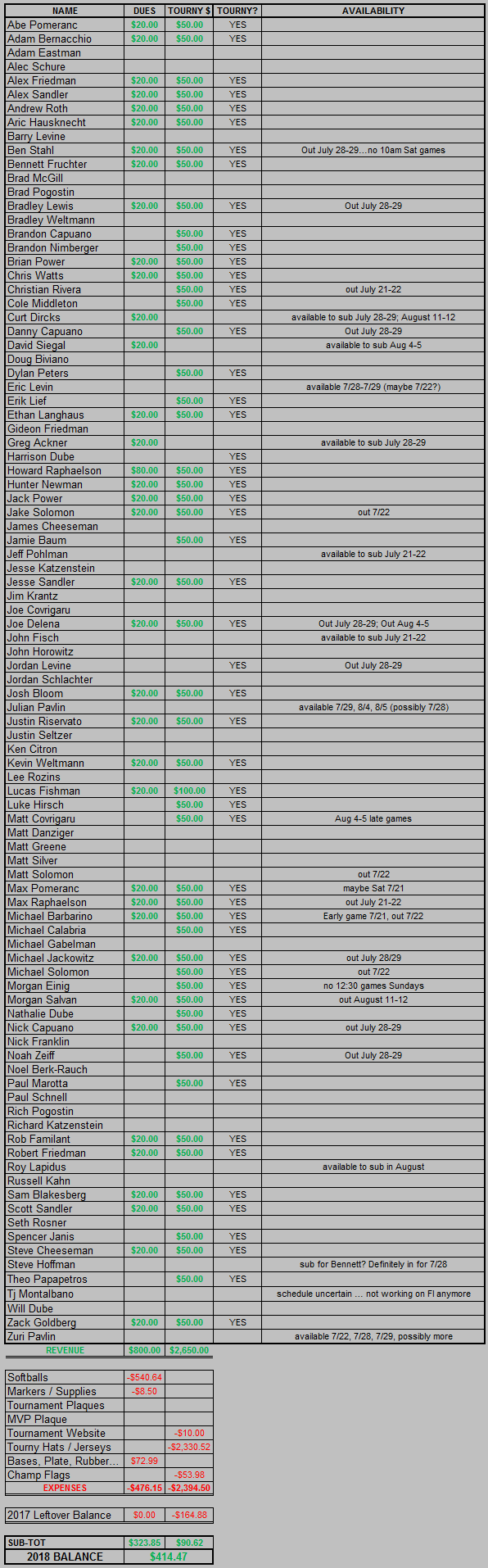 2018 Dues and Expenditures