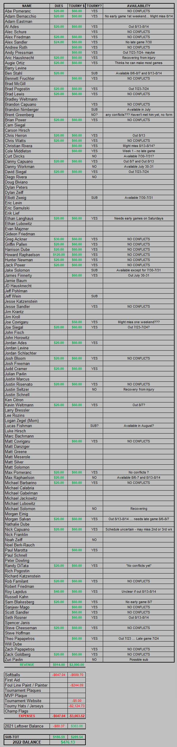 2022 Dues and Expenditures