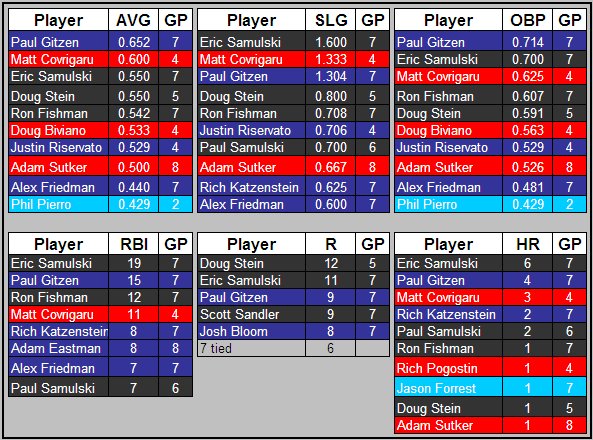 OB Softball League Leaders