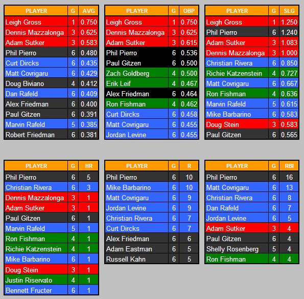 OB Softball League Leaders