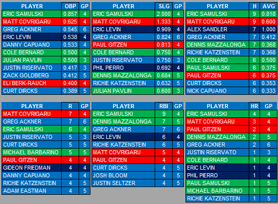 OB Softball League Leaders