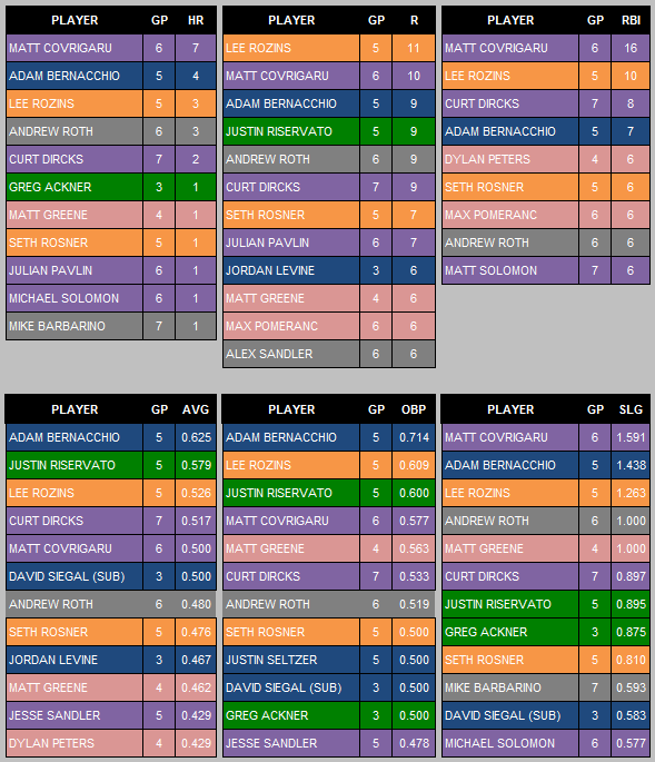 2014 Batting Leaders