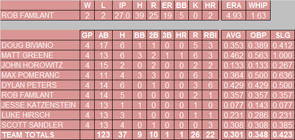2014 Statistics