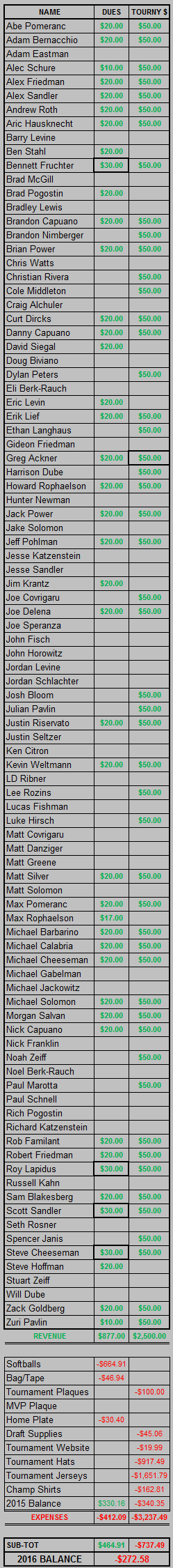 2016 Dues and Expenditures