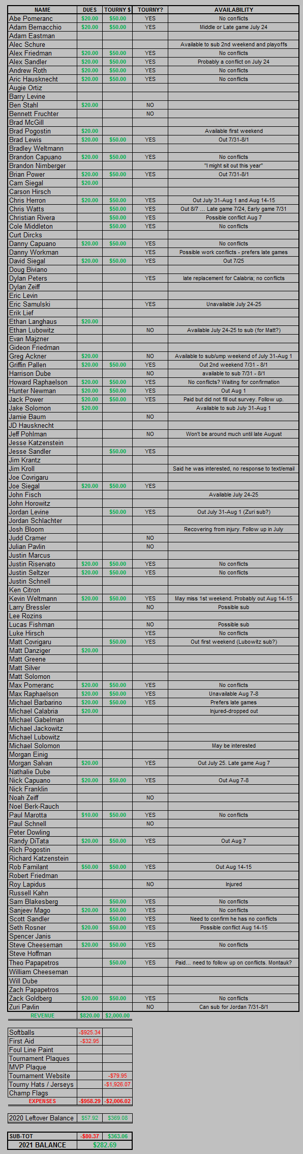 2021 Dues and Expenditures