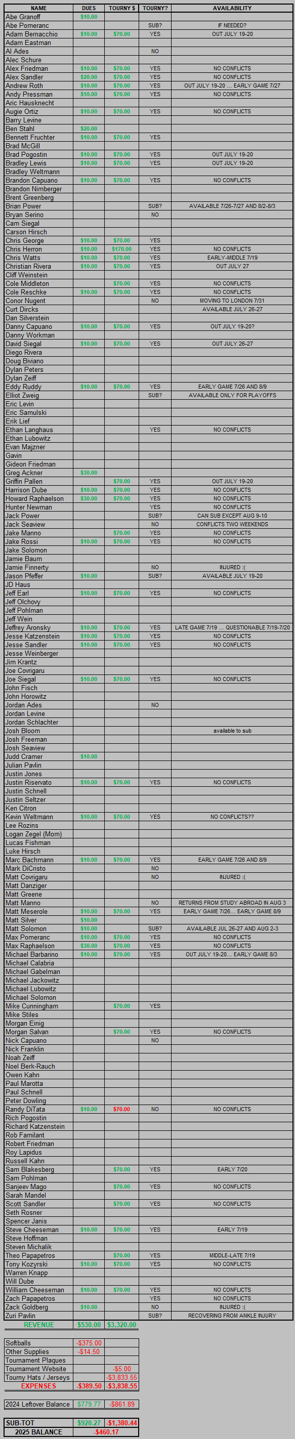 2025 Dues and Expenditures